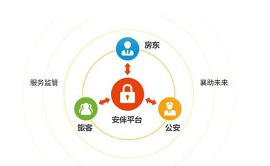 安伴科技助力三亚‘网约房智慧管控项目’成功入选海南省制度创新案例